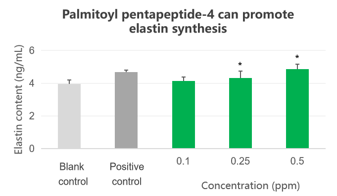 Palmitoyl Pentapeptide-4